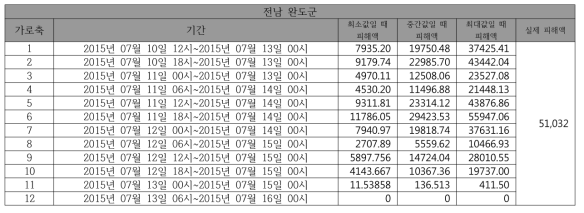 동네예보 예측 강수량에 의한 예측 피해액과 실제 피해액 비교(전남 완도군)