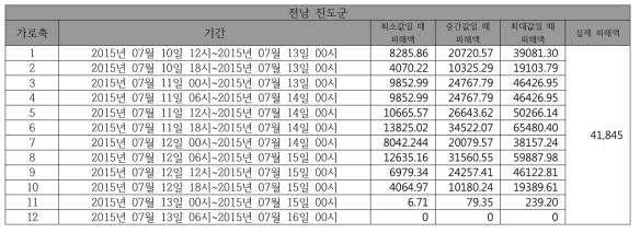 동네예보 예측 강수량에 의한 예측 피해액과 실제 피해액 비교(전남 진도군)