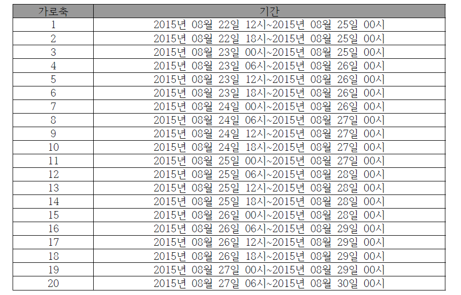 08월 23일~27일 호우기간에 해당하는 동네예보 발효 시간