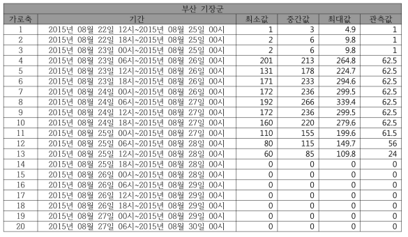 (태풍)동네예보 예측 강수량 합계와 실제 내린 강수량 합계 비교(부산 기장군)