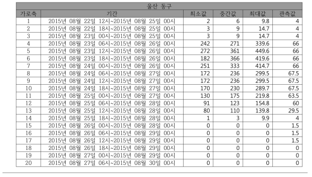 (태풍)동네예보 예측 강수량 합계와 실제 내린 강수량 합계 비교(울산 동구)