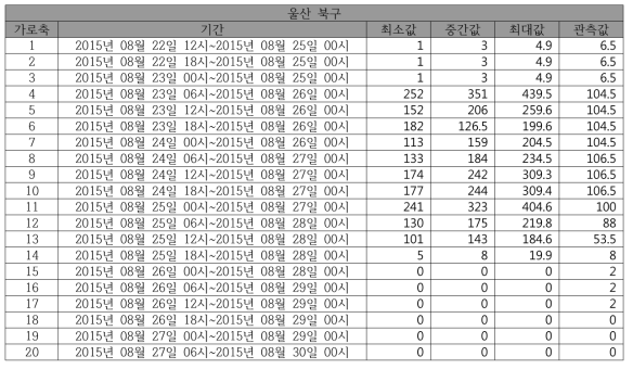 (태풍)동네예보 예측 강수량 합계와 실제 내린 강수량 합계 비교(울산 북구)