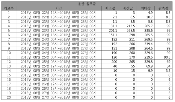 (태풍)동네예보 예측 강수량 합계와 실제 내린 강수량 합계 비교(울산 울주군)