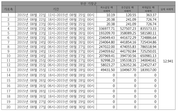 동네예보 예측 강수량에 의한 예측 피해액과 실제 피해액 비교(부산 기장군)