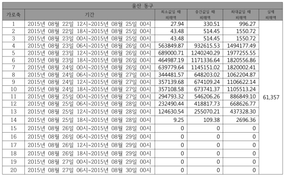 동네예보 예측 강수량에 의한 예측 피해액과 실제 피해액 비교(울산 동구)