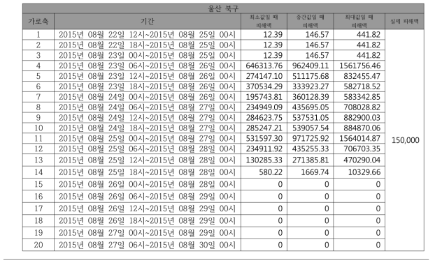 동네예보 예측 강수량에 의한 예측 피해액과 실제 피해액 비교(울산 북구)