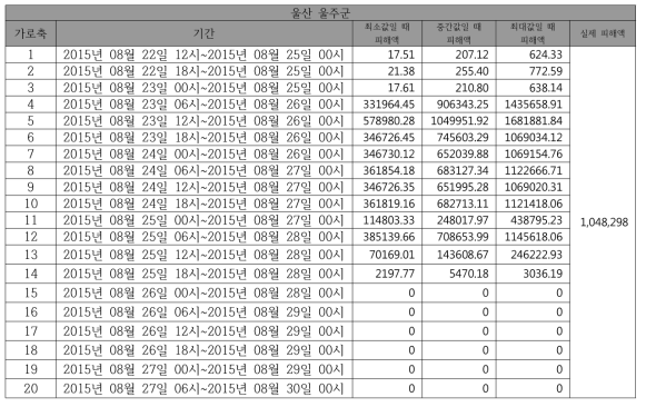 동네예보 예측 강수량에 의한 예측 피해액과 실제 피해액 비교(울산 울주군)