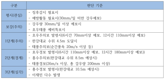 호우와 태풍으로 인한 재난 경보 기준