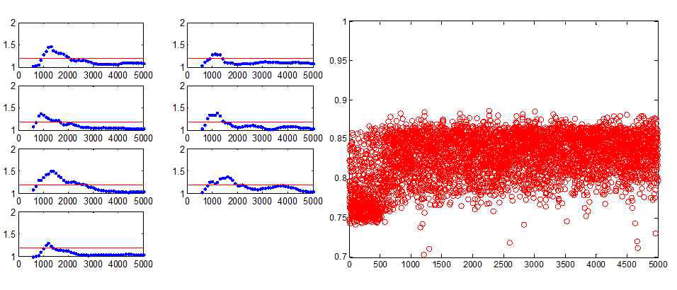 Bayesian MCMC(Single Object Function) DDS 알고리즘 추정