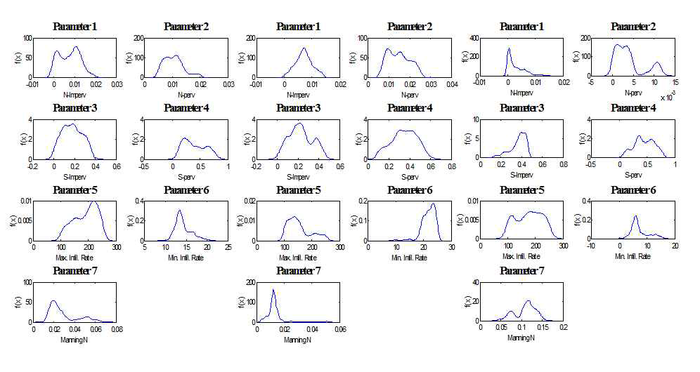 Bayesian MCMC 매개변수 사후분포 추정 결과