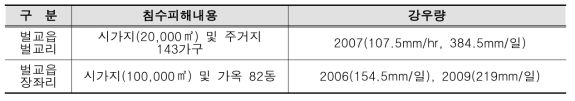 시범유역 과거 침수피해 현황