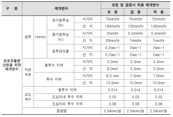 시범유역 매개변수 검보정 항목