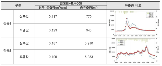 시범유역 관로유출(1D) 검증 결과