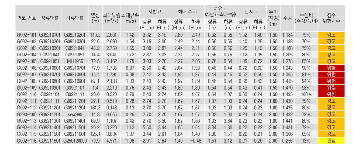 시범유역 침수위험지수 산정(예시)