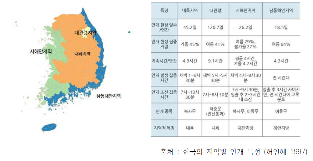 문헌연구 : 4개의 지역과 안개 특성 결과