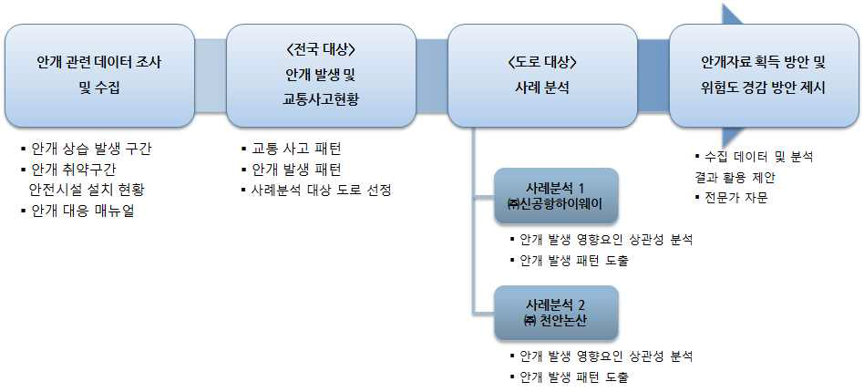 분석 프로세스