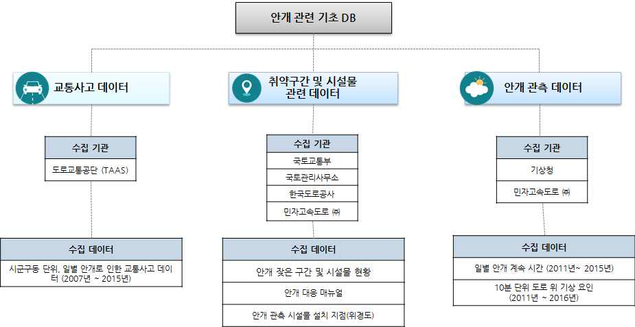 수집된 기초 DB