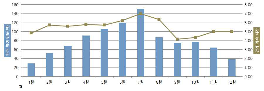 월별 안개 발생 빈도