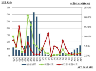 시간별 안개 교통사고