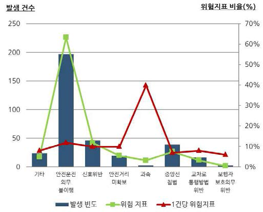 법규 위반별 안개 교통사고