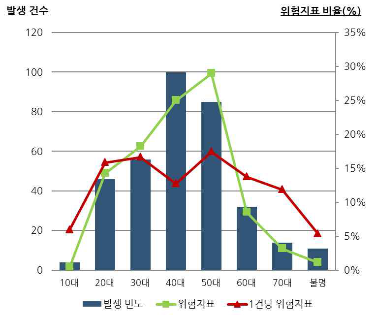 가해자 연령별 안개 교통사고