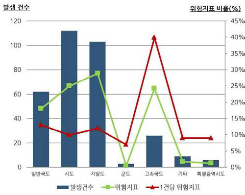 도로 종류별 안개 교통사고