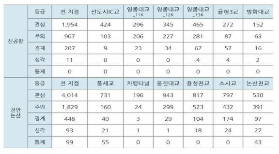 관측 지점별 시정 등급 현황