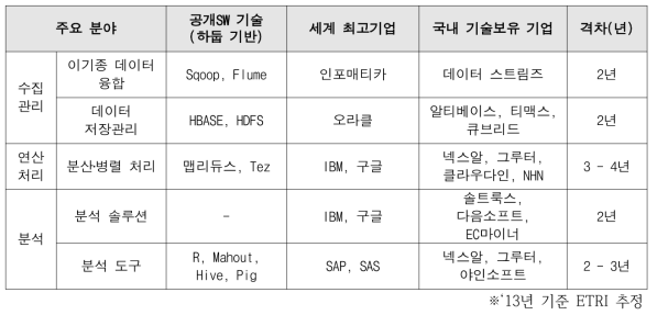 . 빅데이터 핵심기술 격차