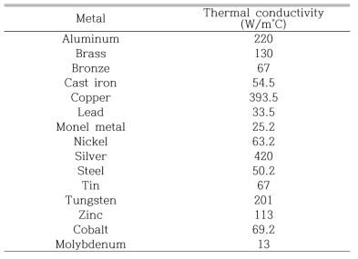 금속에 따른 열전도도