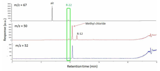 (위) R-22의 retention time assignment를 위한 target m/z (67)의 크로마토그램, (중간) qualifier m/z인 (50)의 chromatogram과 (아래) qualifier m/z인 (52)의 hromatogram의 비교. 세 크로마토그램에서 동일 시간에 용출된 peak를 R-22으로 assign하였다.