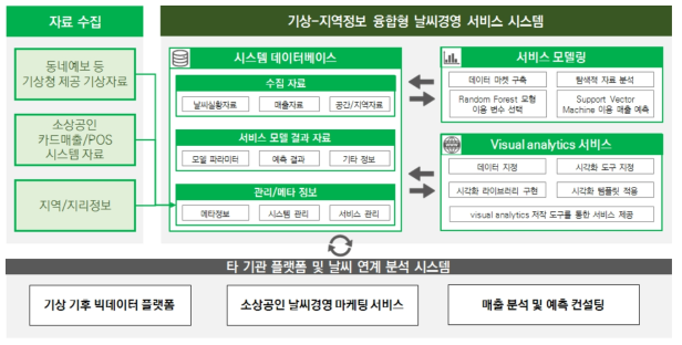 날씨경영 서비스 시스템 구성도