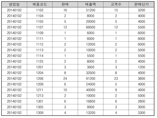 실제 베이커리 매장의 매출정보 중 일부자료