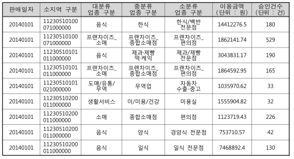 전체 소지역별 신용카드 승인 자료 중 일부자료