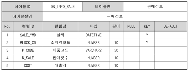 DB_INFO_SALE 테이블