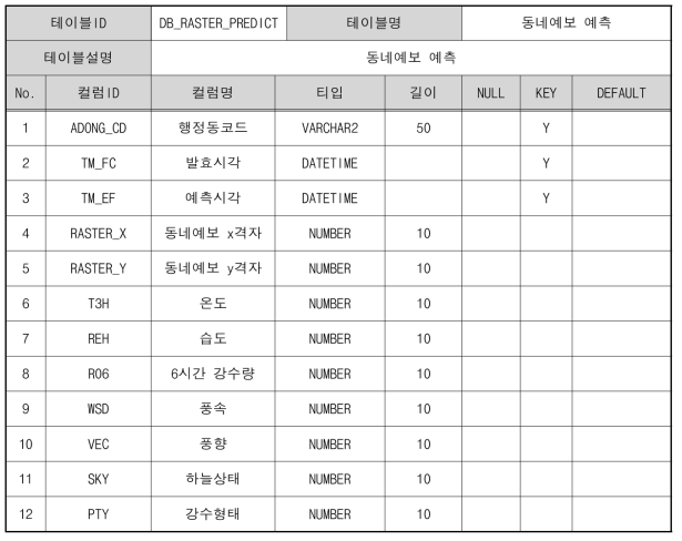 DB_RASTER_PREDICT 테이블