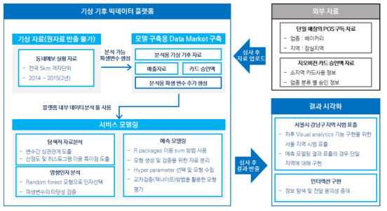 기상·기후 빅데이터 플랫폼 활용방법