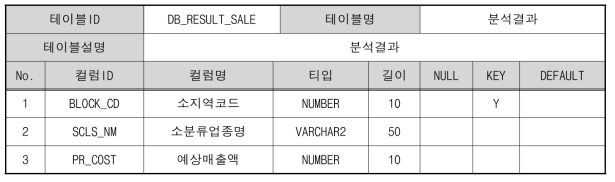 DB_RESULT_SALE 테이블