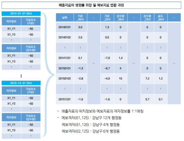 동네예보실황 자료 처리과정 (예시)