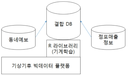 동네예보와 매출정보 결합