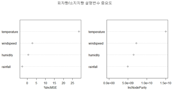 비오는날 피자빵/소지지빵 매출에 대한 설명변수 중요도(RF법)