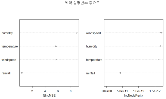 겨울 케익 매출에 대한 설명변수 중요도(RF법)