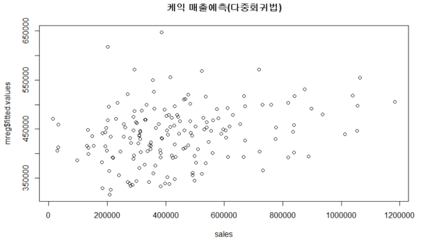 겨울 케익 매출예측(다중회귀법)