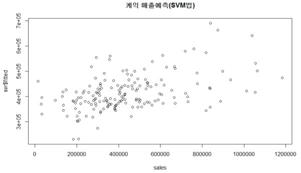겨울 케익 매출예측(SVM법)