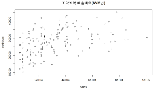 여름 조각케익 매출예측(SVM법)