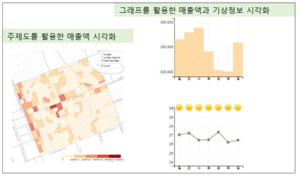 주제도와 그래프를 활용한 시각화