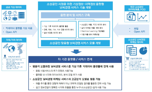 날씨경영 서비스 사용방안