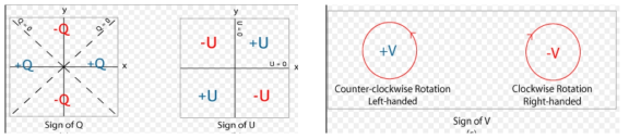 Q, U, V의 기하학적 의미와 부호