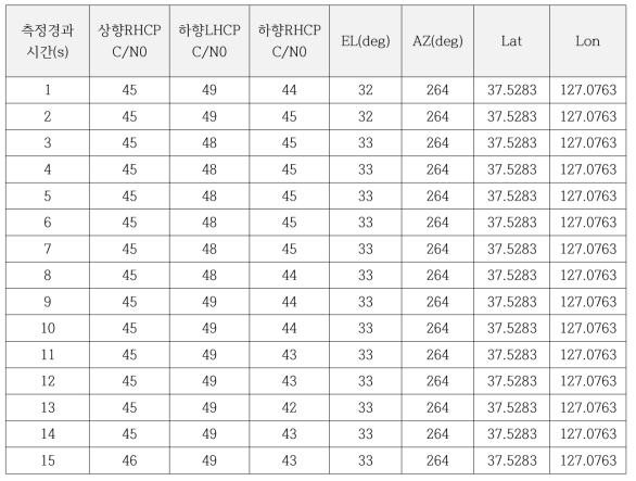 시간 경과에 따라 GPS 반사파 수신 모듈에 기록되는 각 측정 자료 예시