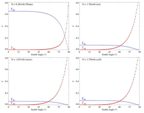 편광에 따른 RHCP의 반사도와 LHCP 반사도를 물질과 입사각에 따라 이론적으로 계산한 결과