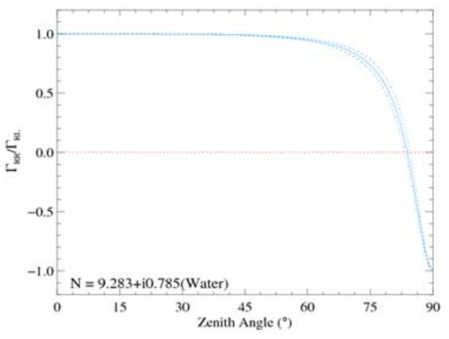 RHCP의 반사도와 LHCP 반사도 신호의 비율을 이용한 NPRI 지수값을 이론적으로 물(water)에 대해 구한 결과